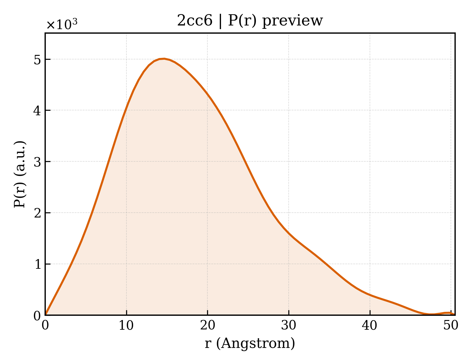 P(r) distribution for 2cc6