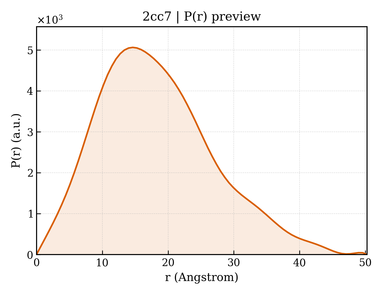 P(r) distribution for 2cc7