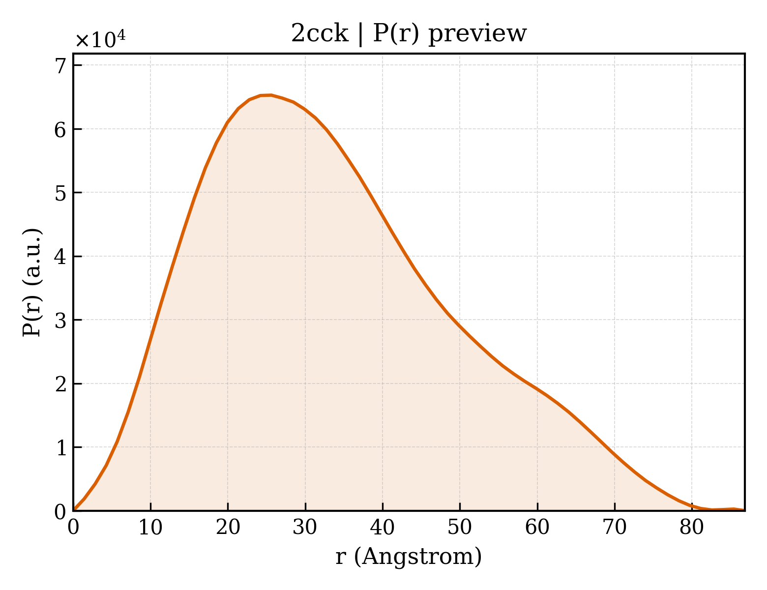P(r) distribution for 2cck