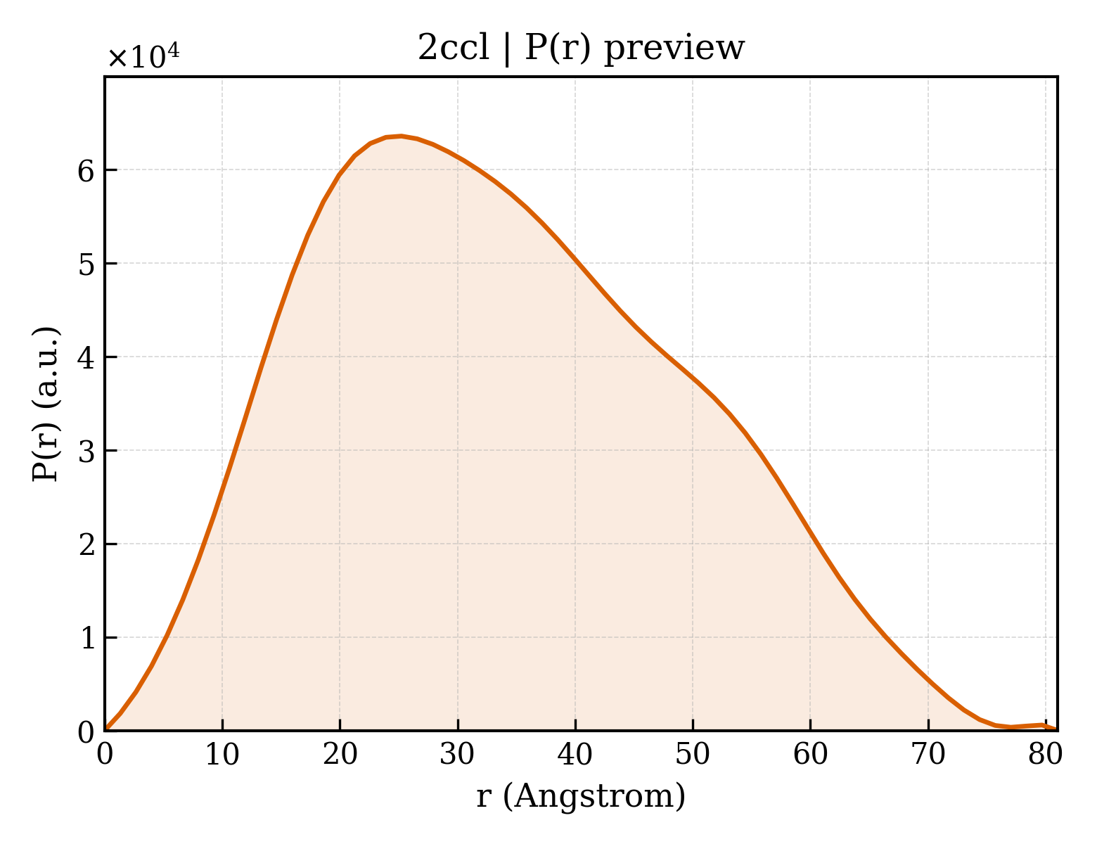 P(r) distribution for 2ccl
