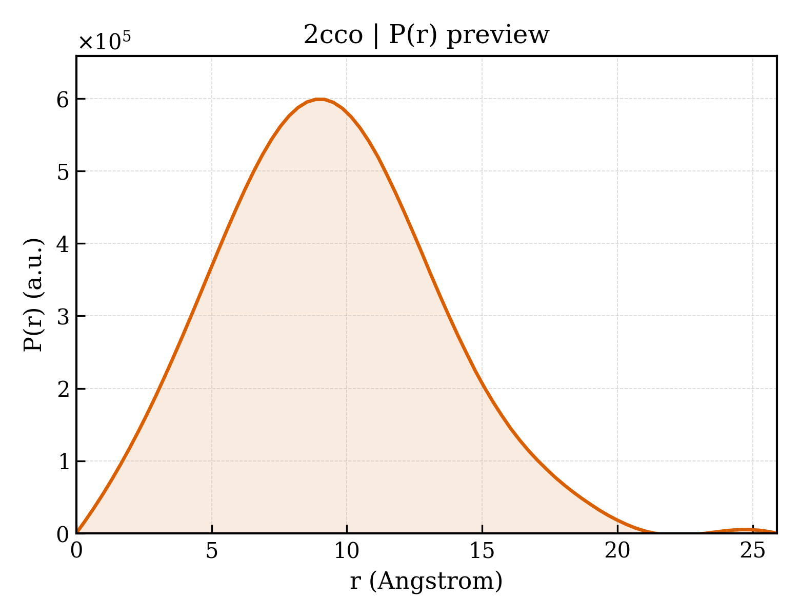 P(r) distribution for 2cco