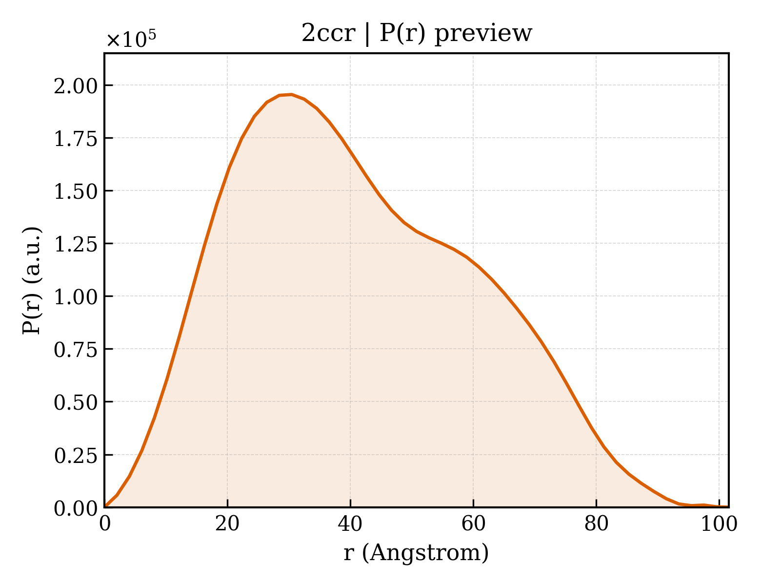 P(r) distribution for 2ccr