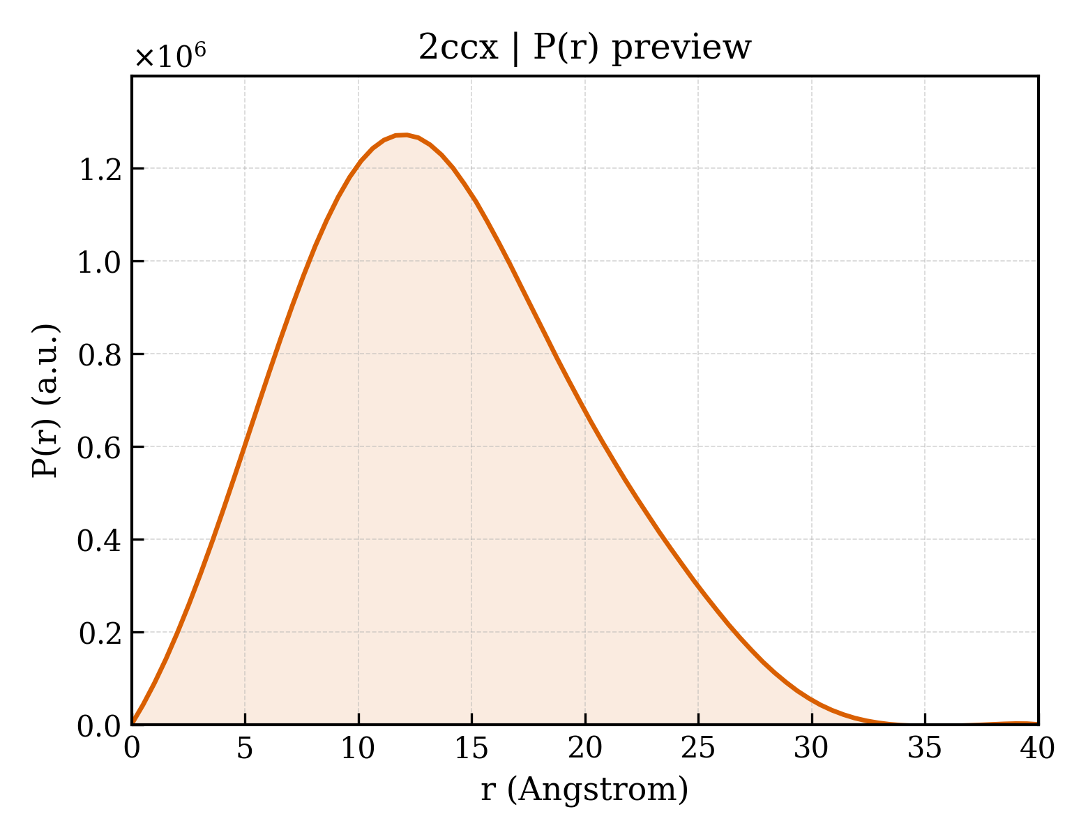P(r) distribution for 2ccx