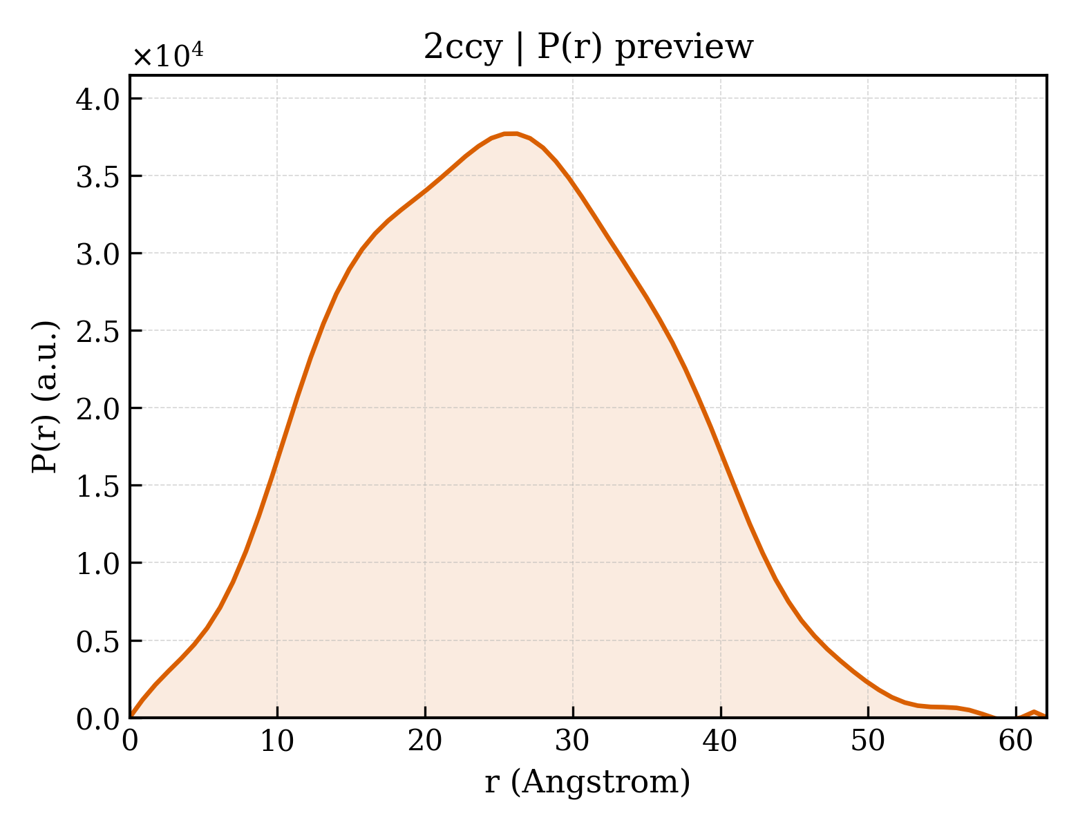 P(r) distribution for 2ccy