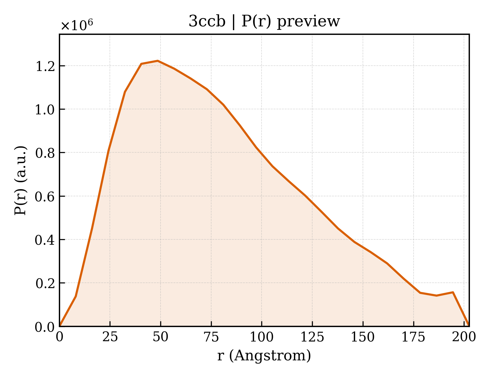 P(r) distribution for 3ccb
