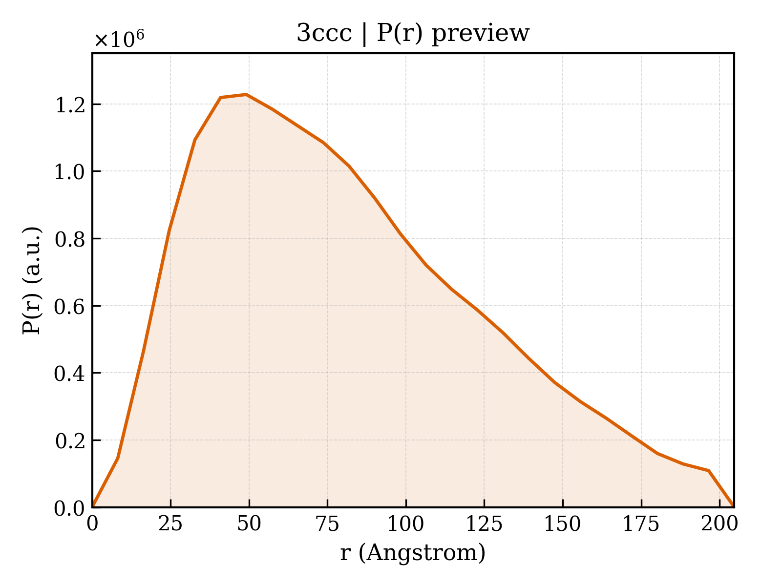 P(r) distribution for 3ccc