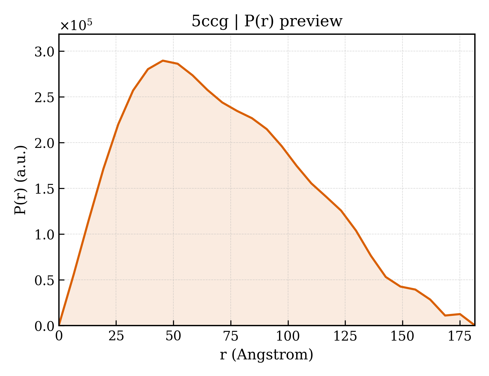 P(r) distribution for 5ccg