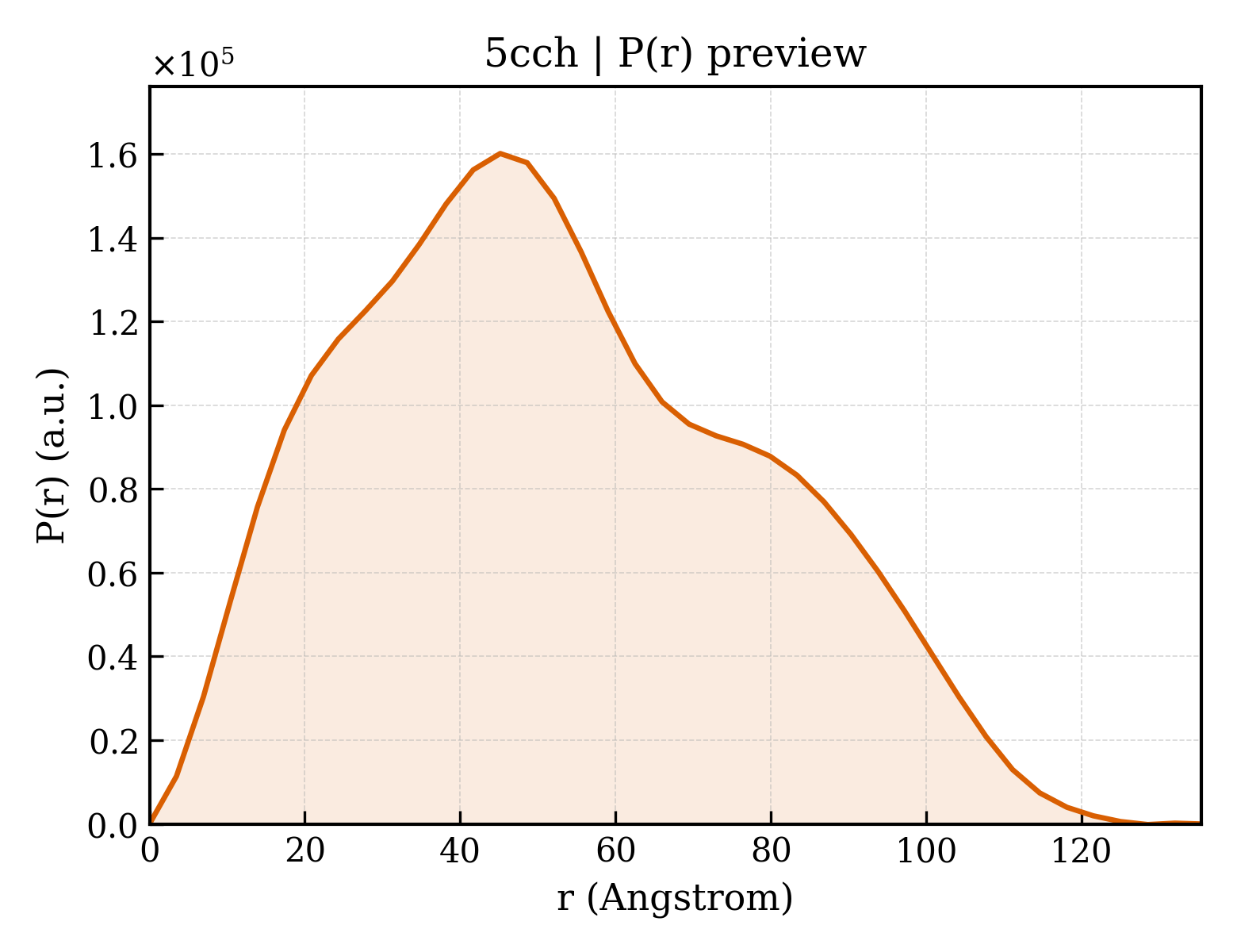 P(r) distribution for 5cch