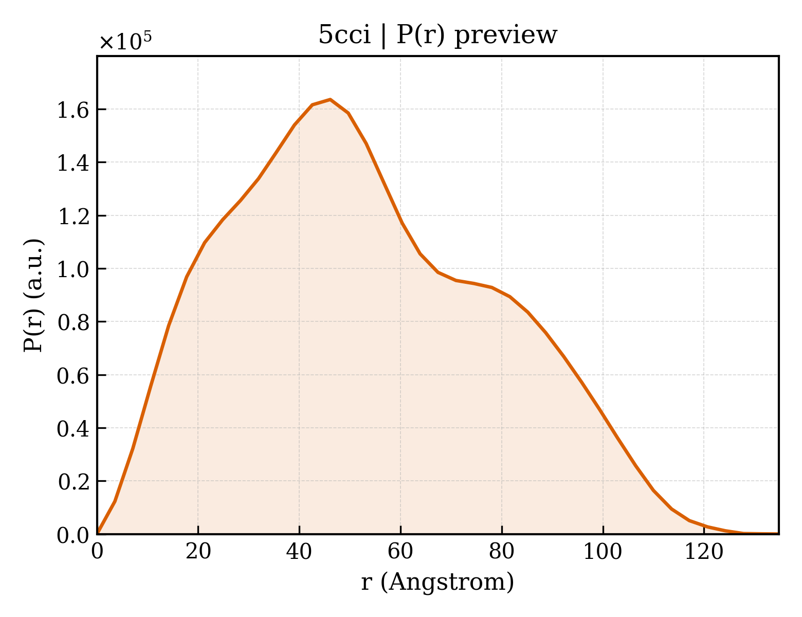 P(r) distribution for 5cci