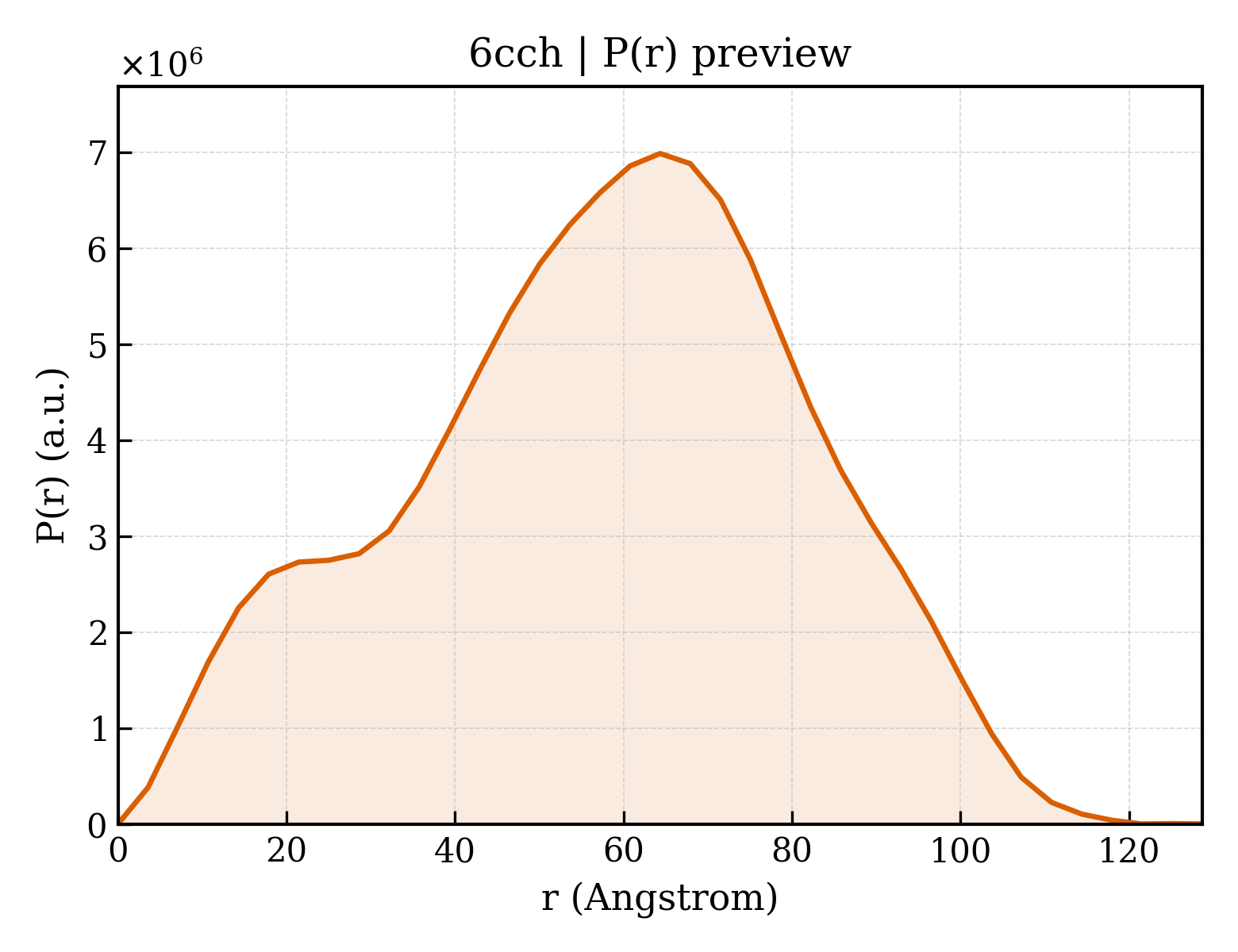 P(r) distribution for 6cch