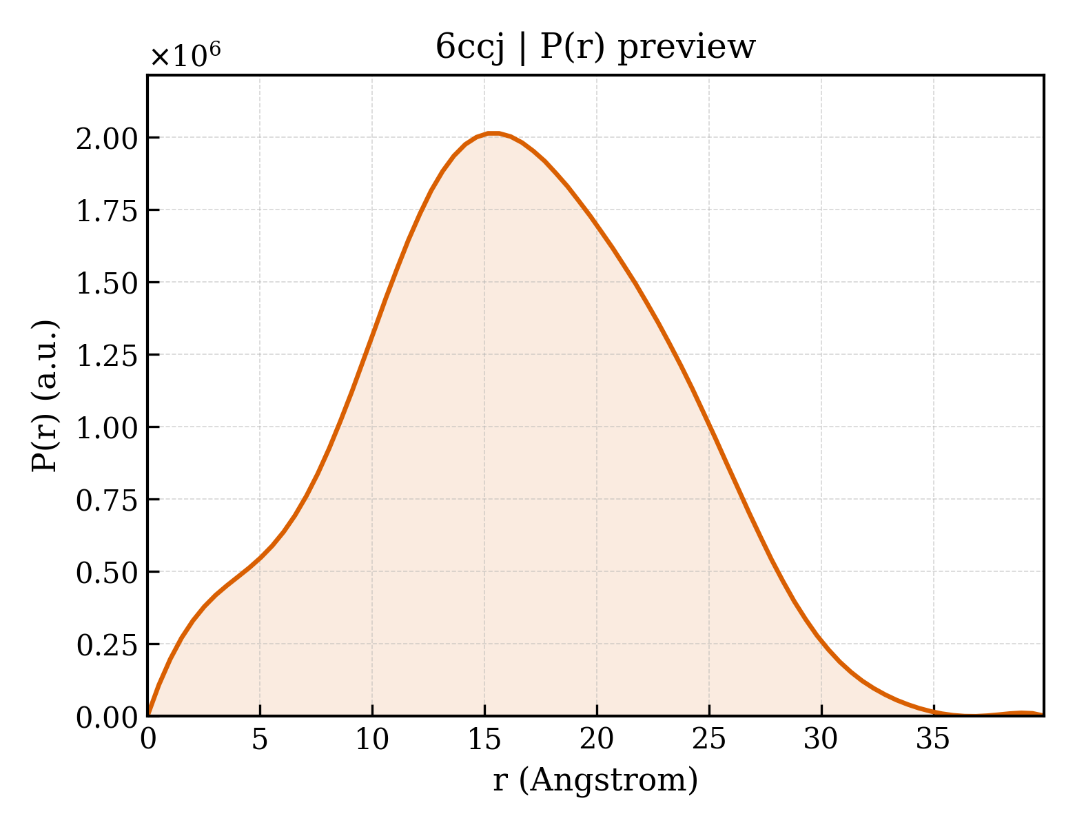 P(r) distribution for 6ccj