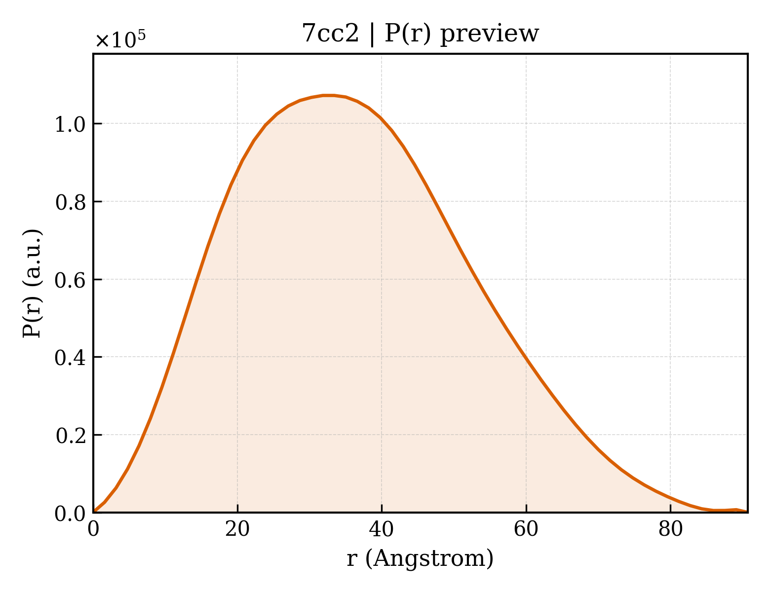 P(r) distribution for 7cc2