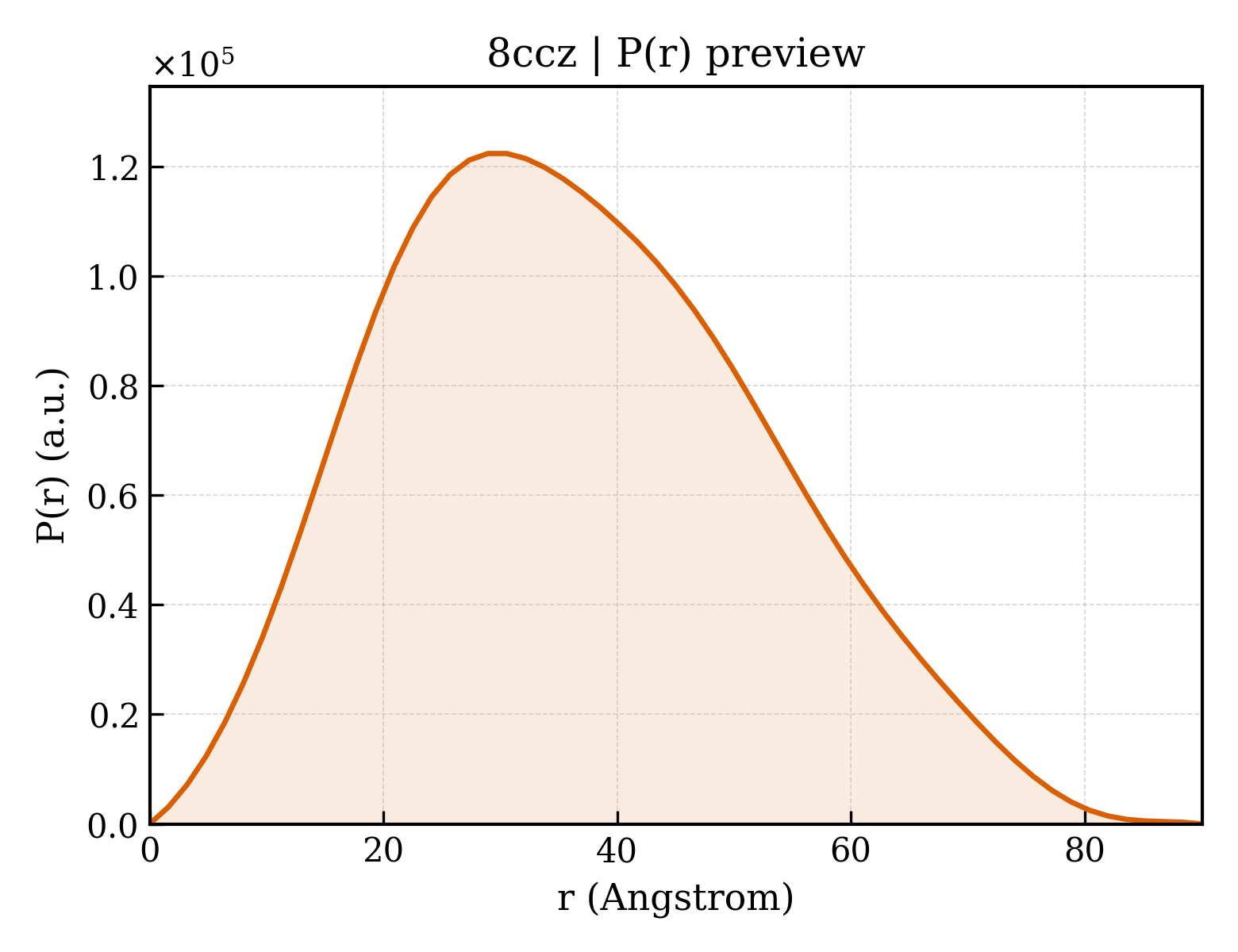 P(r) distribution for 8ccz