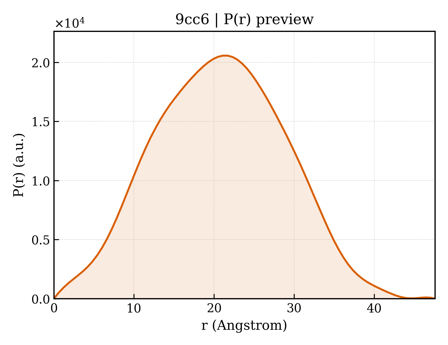 P(r) distribution for 9cc6