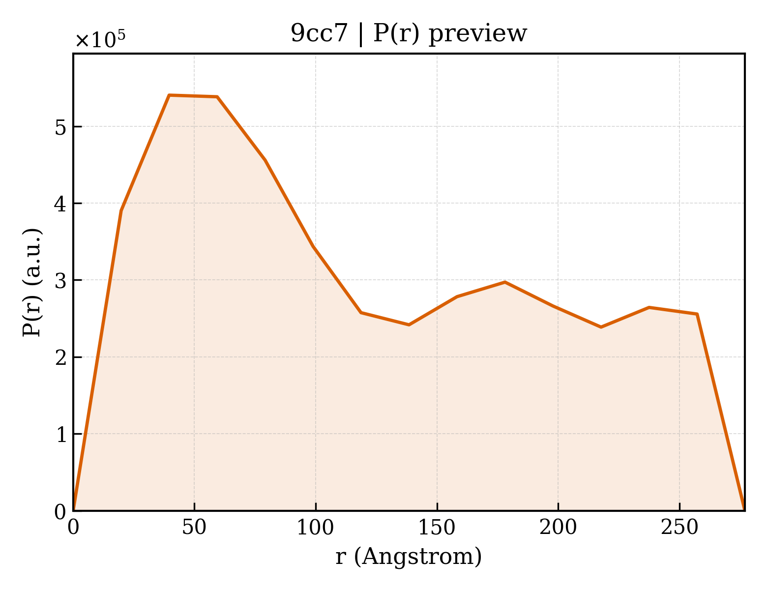 P(r) distribution for 9cc7