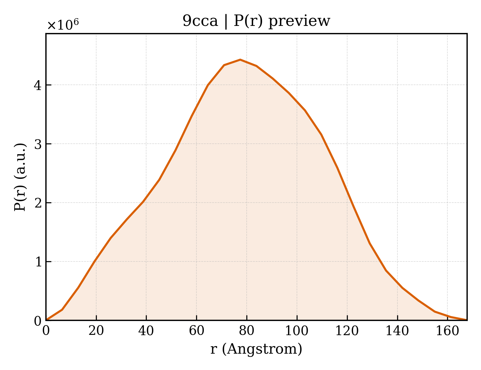P(r) distribution for 9cca