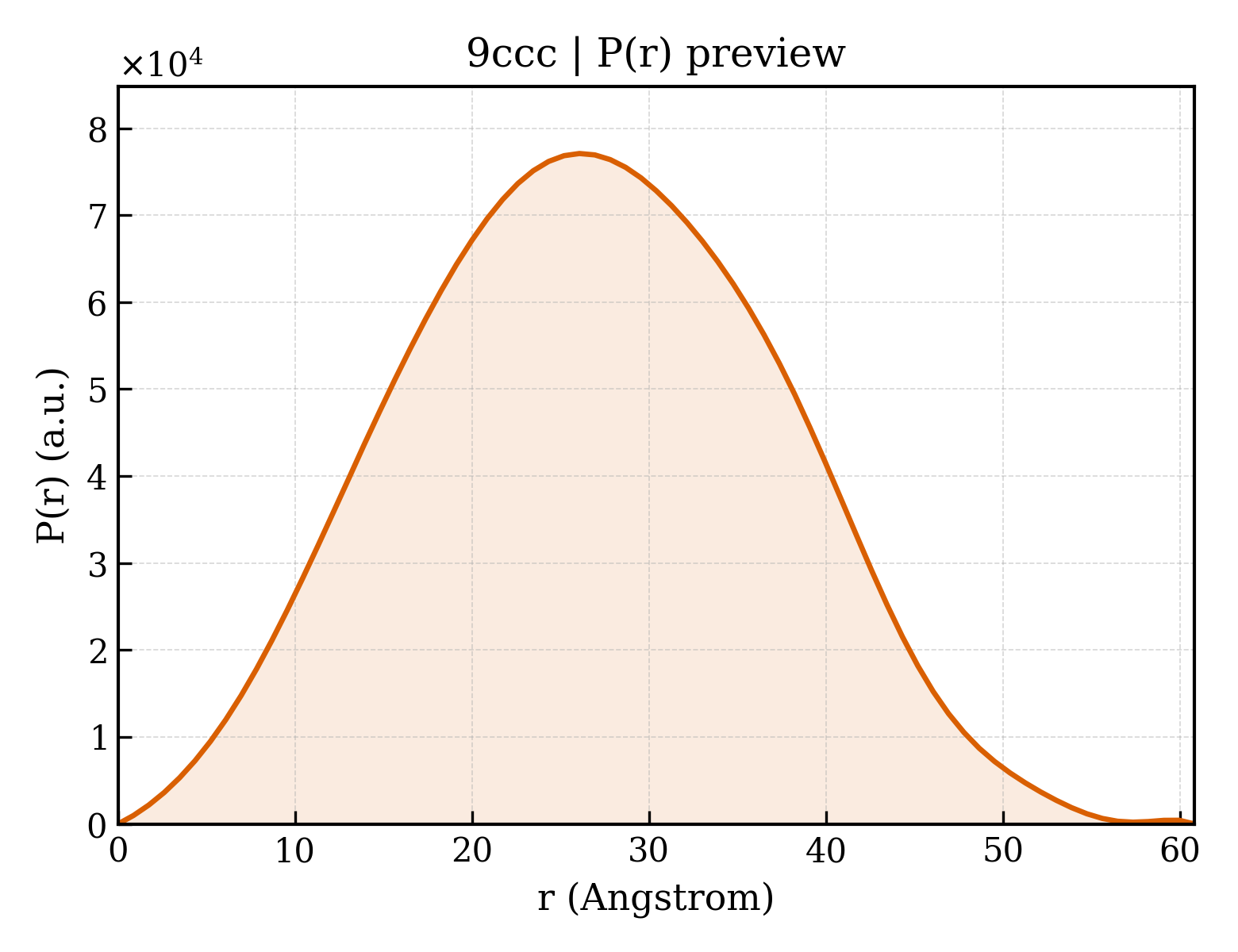 P(r) distribution for 9ccc