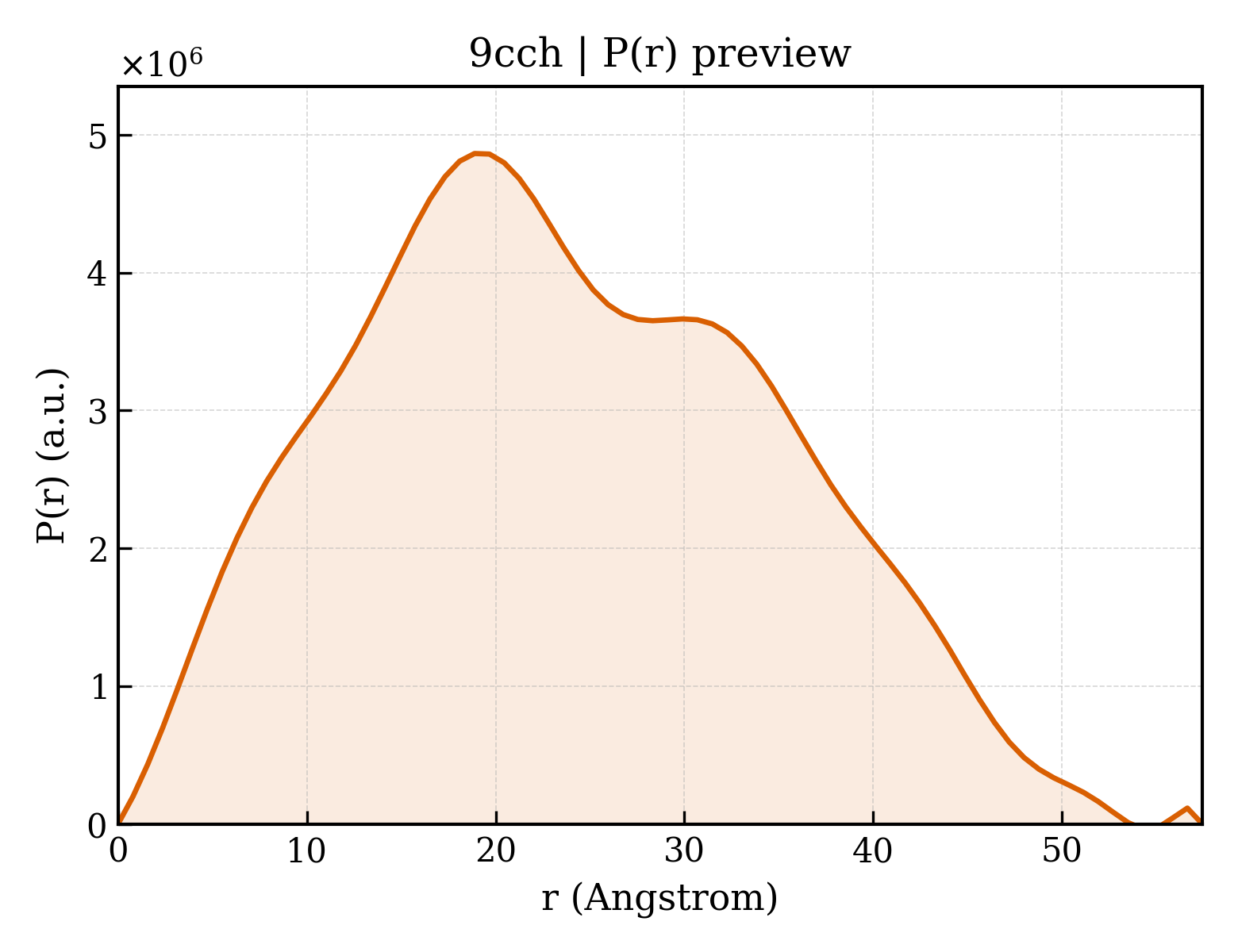 P(r) distribution for 9cch