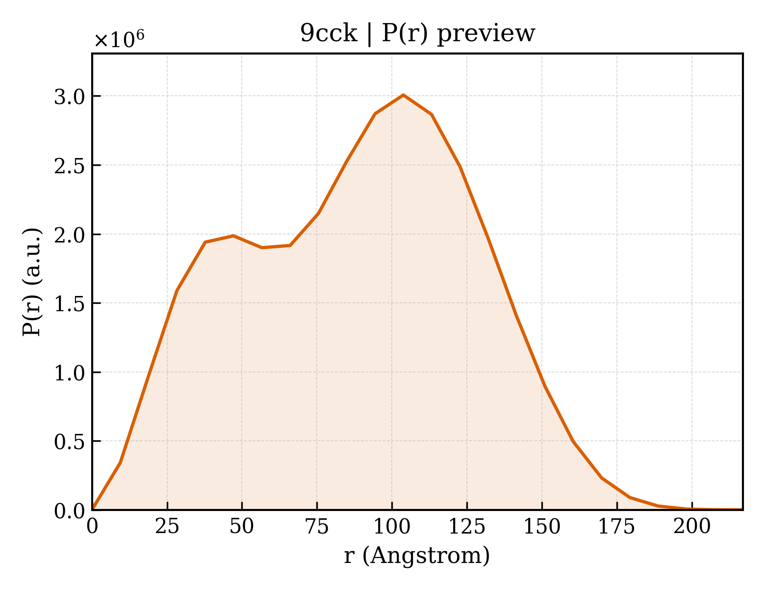 P(r) distribution for 9cck