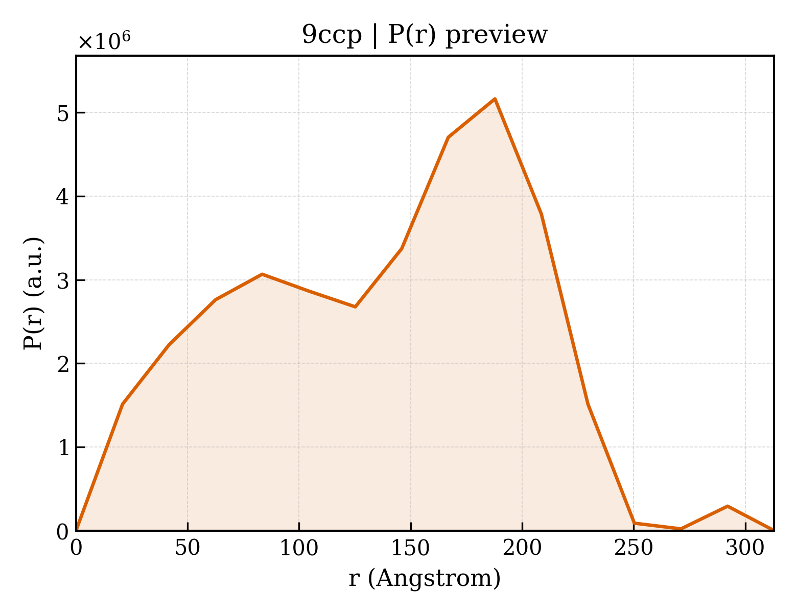 P(r) distribution for 9ccp