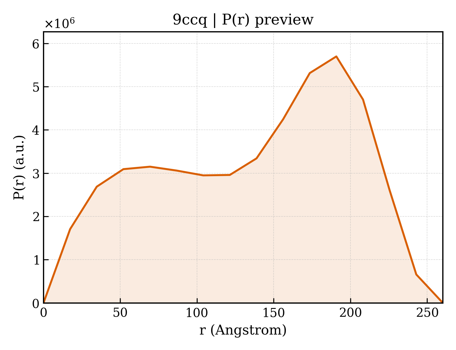 P(r) distribution for 9ccq