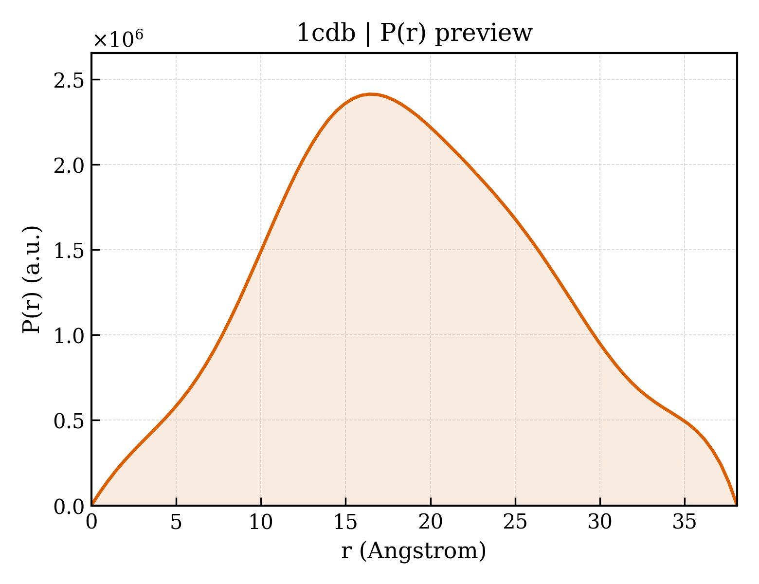 P(r) distribution for 1cdb