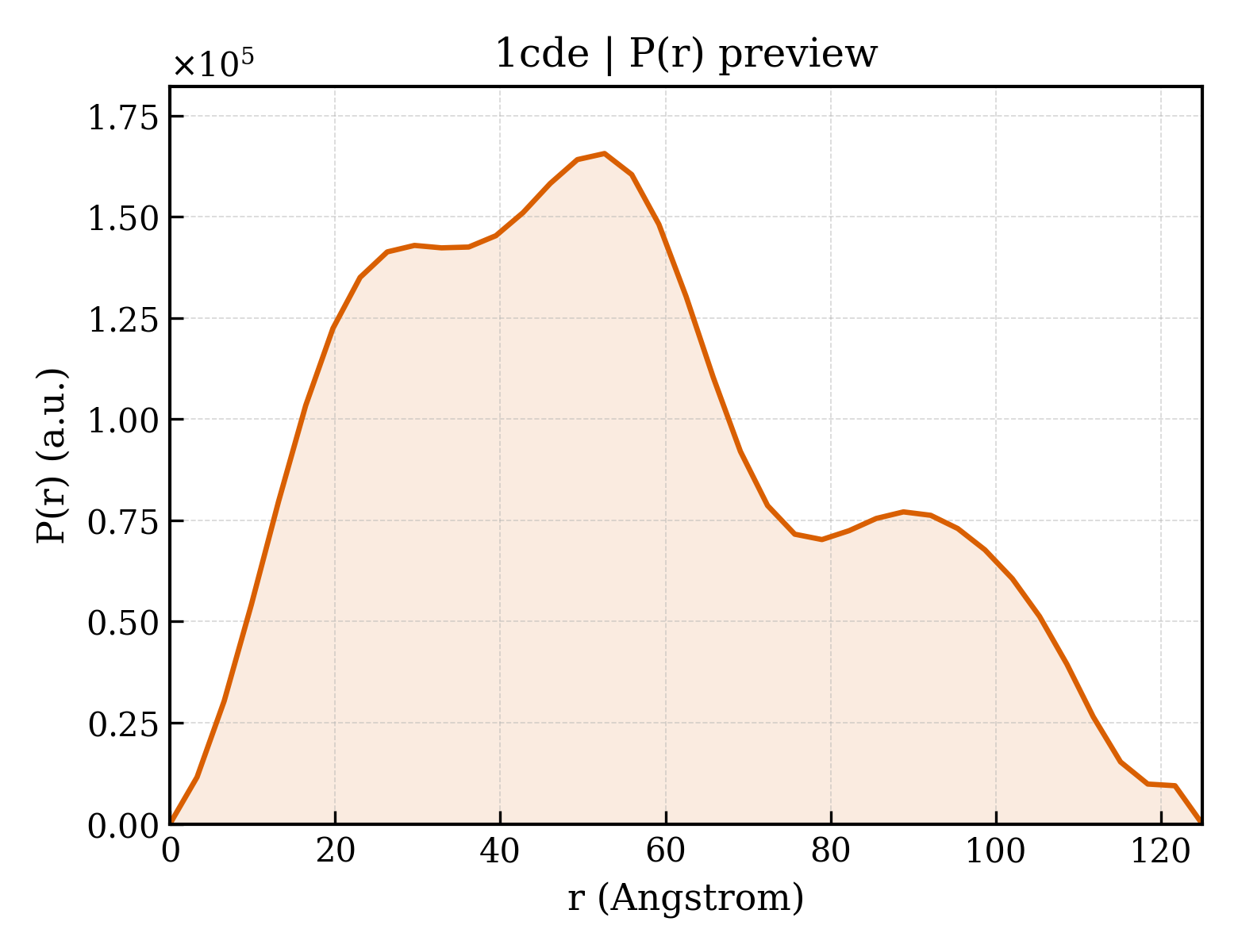 P(r) distribution for 1cde