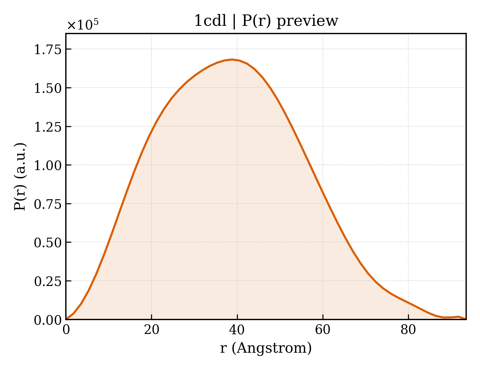P(r) distribution for 1cdl
