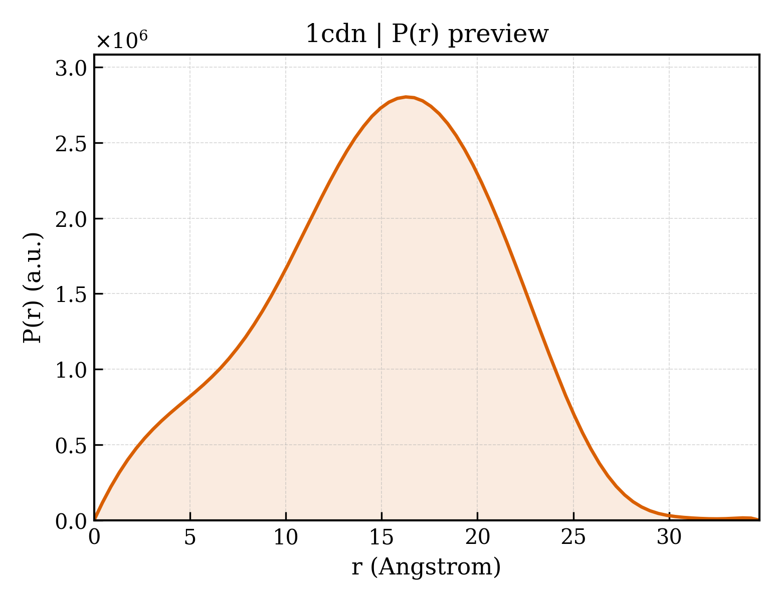 P(r) distribution for 1cdn