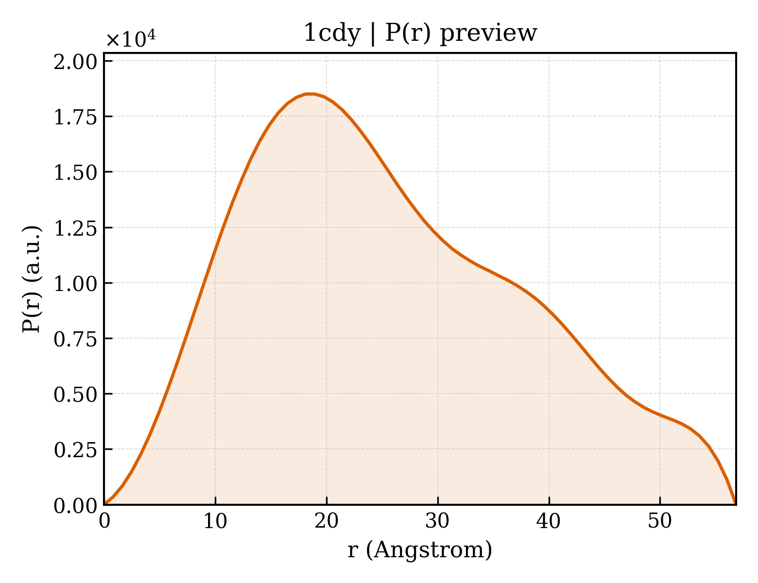 P(r) distribution for 1cdy