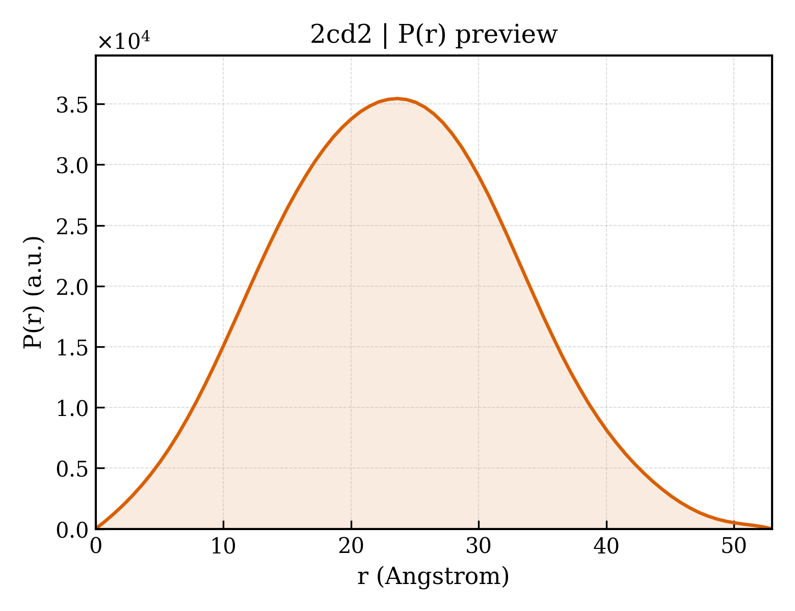 P(r) distribution for 2cd2