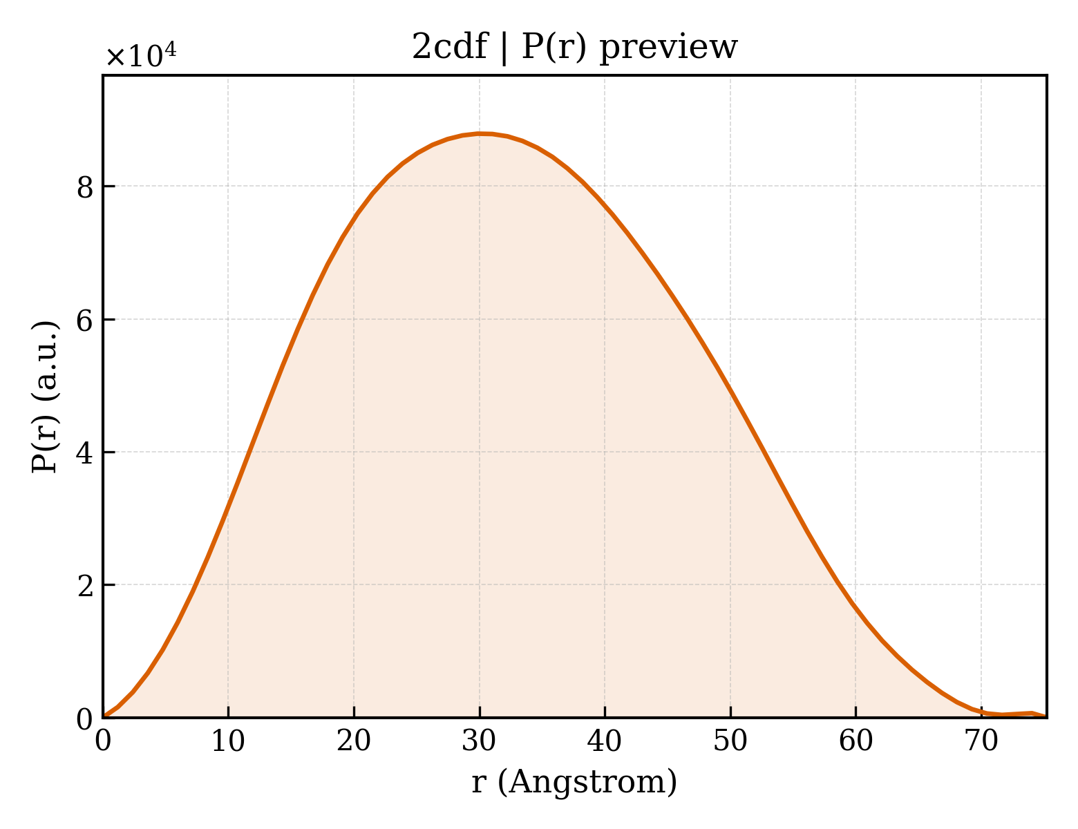 P(r) distribution for 2cdf