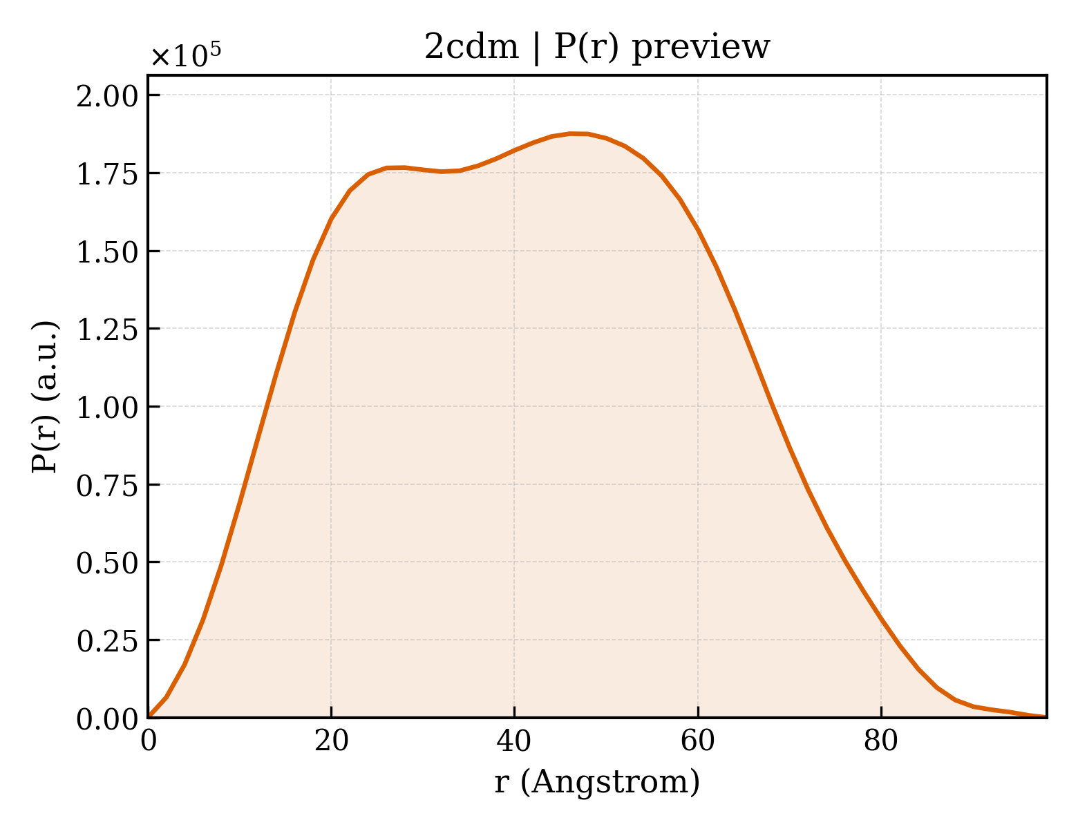 P(r) distribution for 2cdm