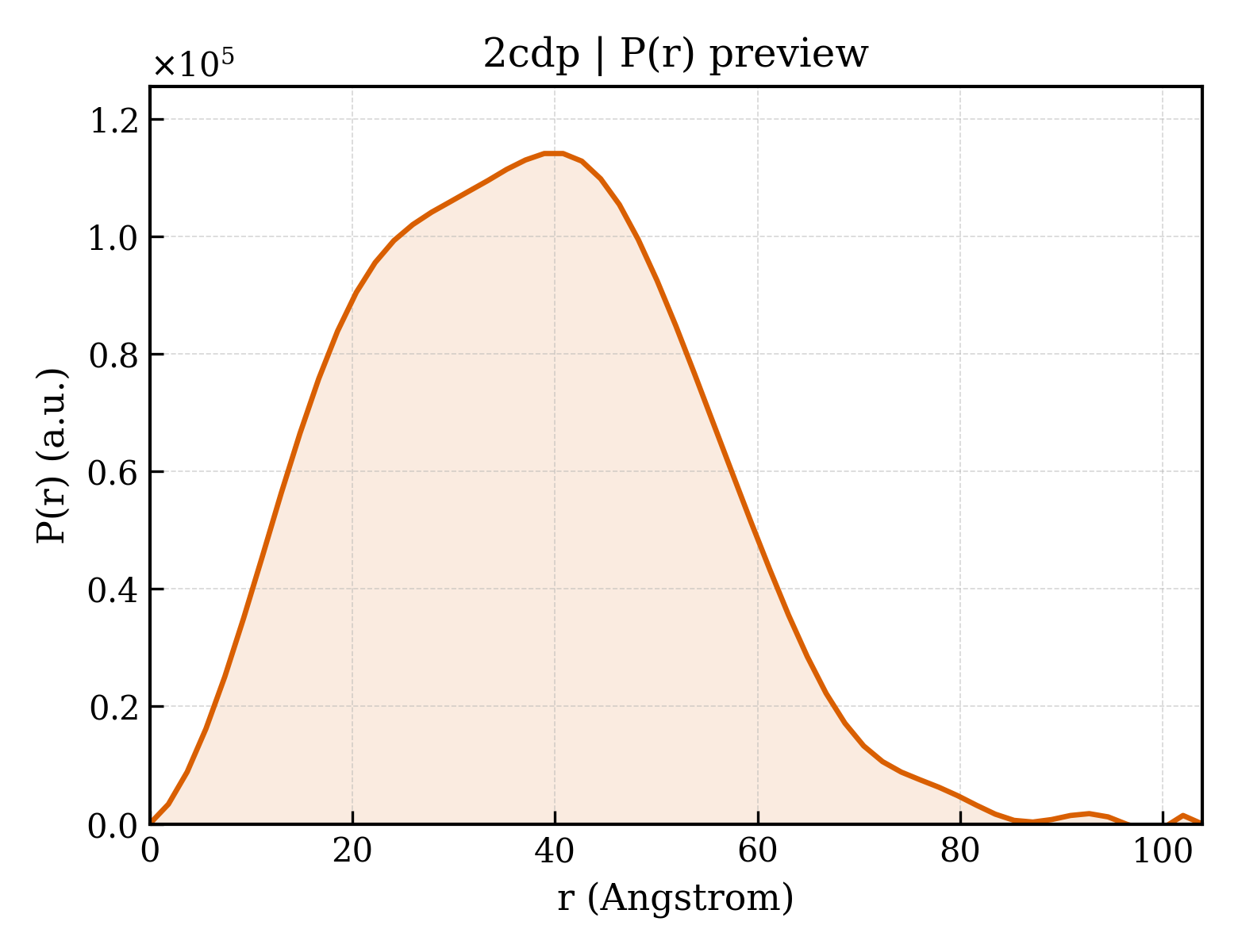 P(r) distribution for 2cdp