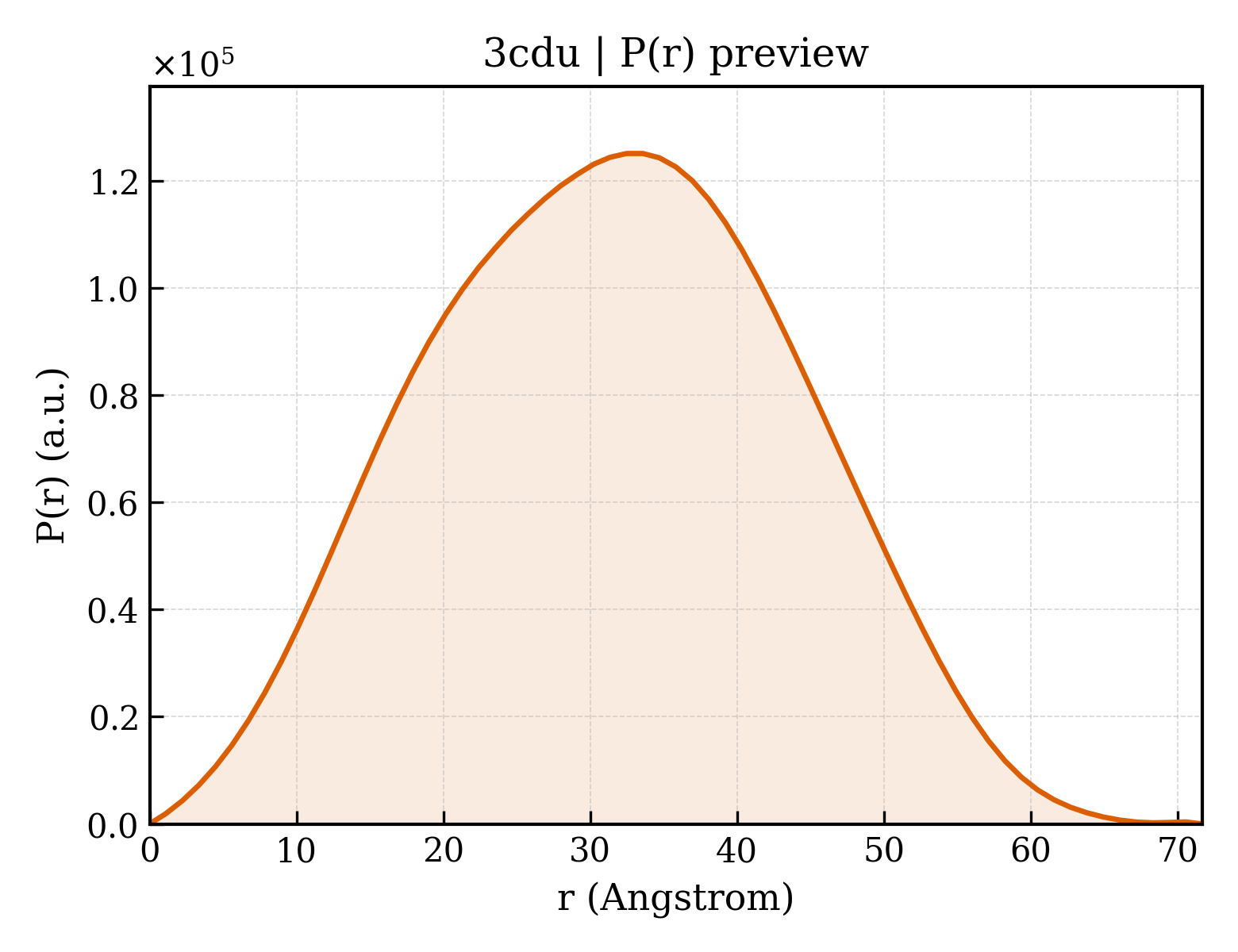 P(r) distribution for 3cdu