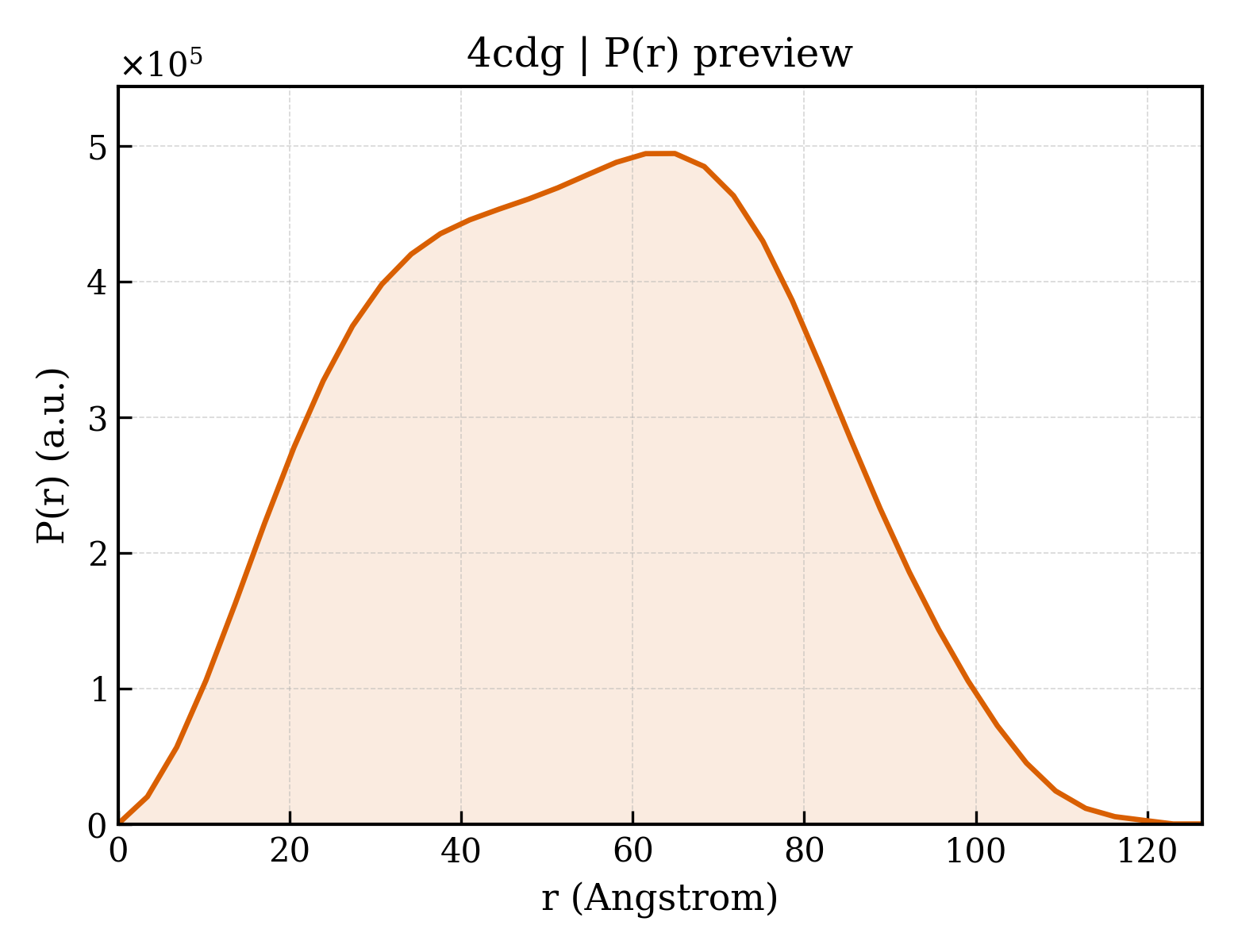 P(r) distribution for 4cdg