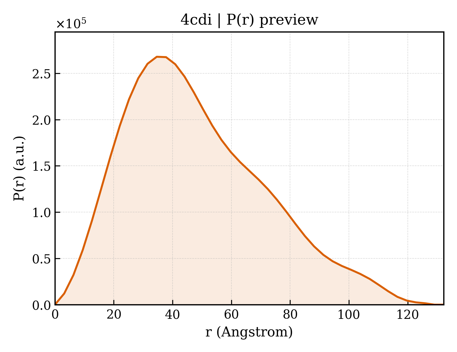 P(r) distribution for 4cdi