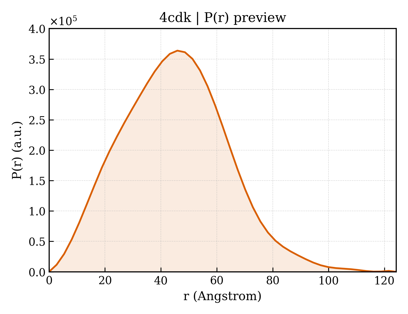 P(r) distribution for 4cdk