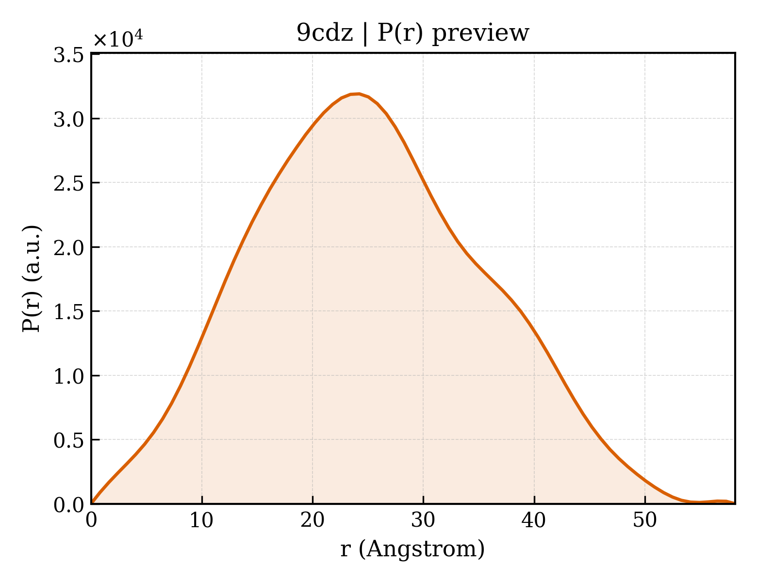 P(r) distribution for 9cdz