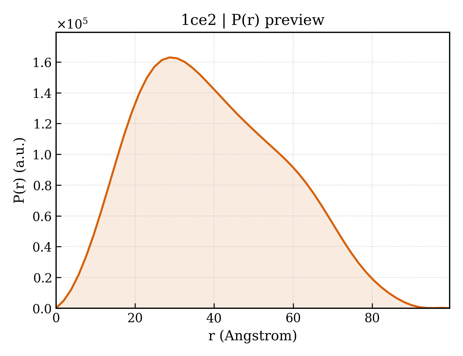 P(r) distribution for 1ce2