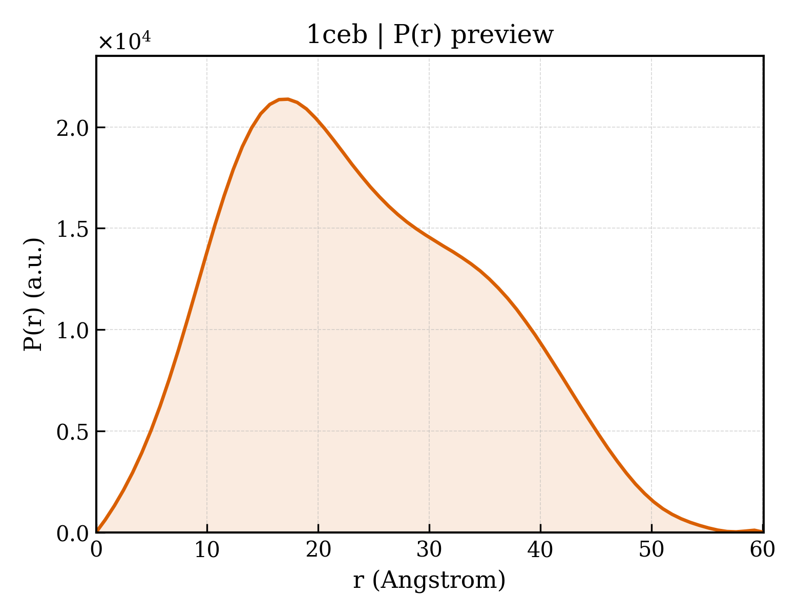 P(r) distribution for 1ceb