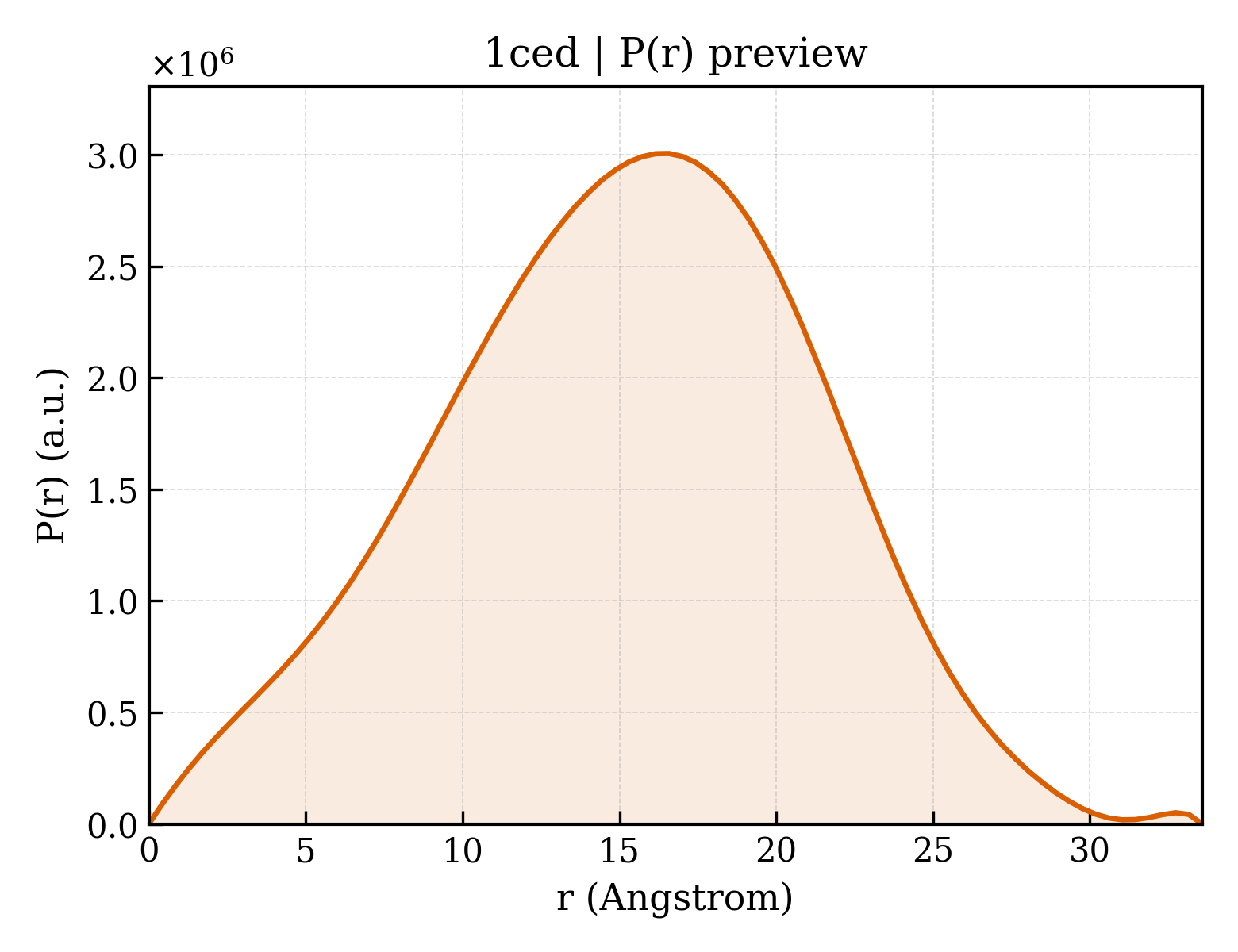 P(r) distribution for 1ced