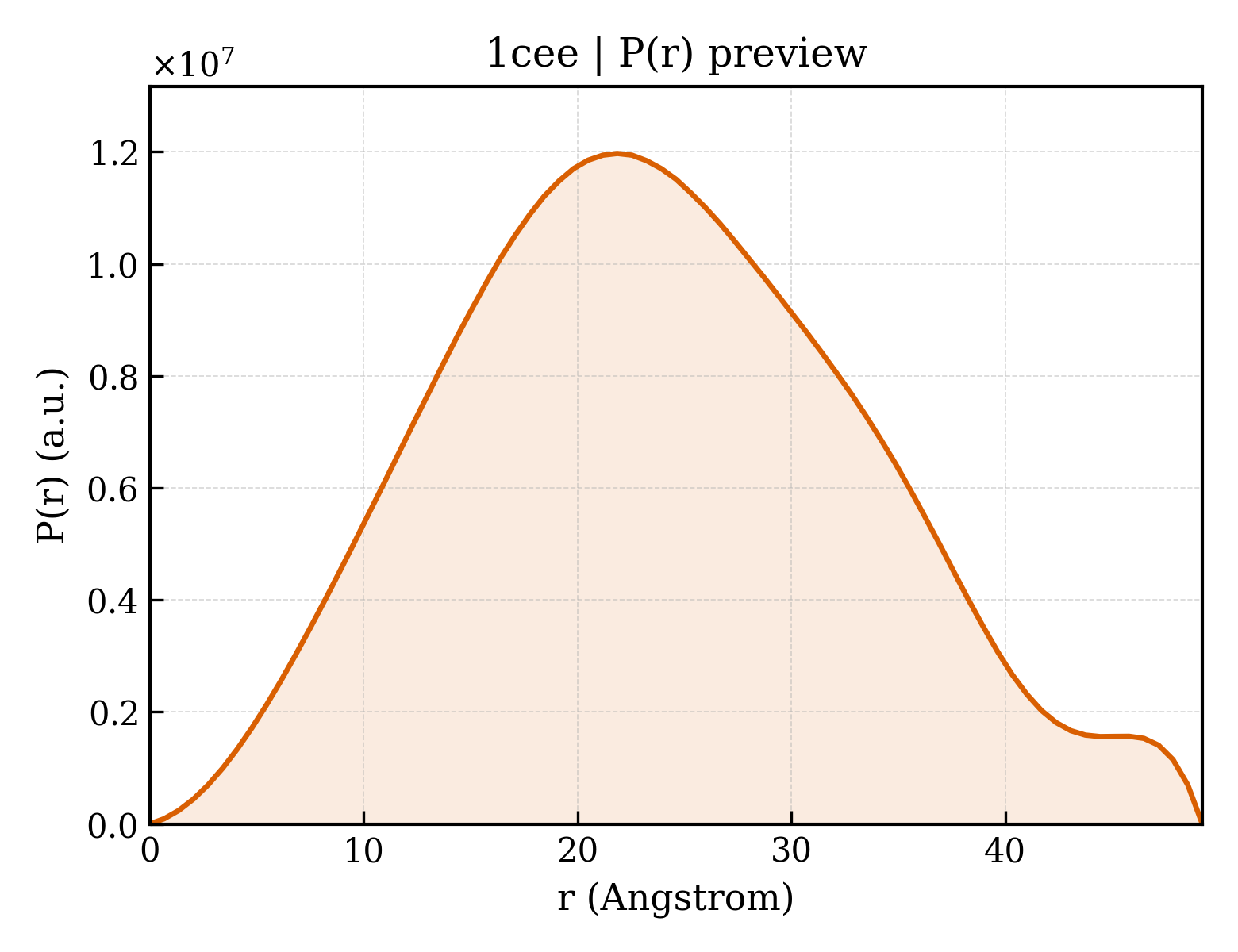 P(r) distribution for 1cee