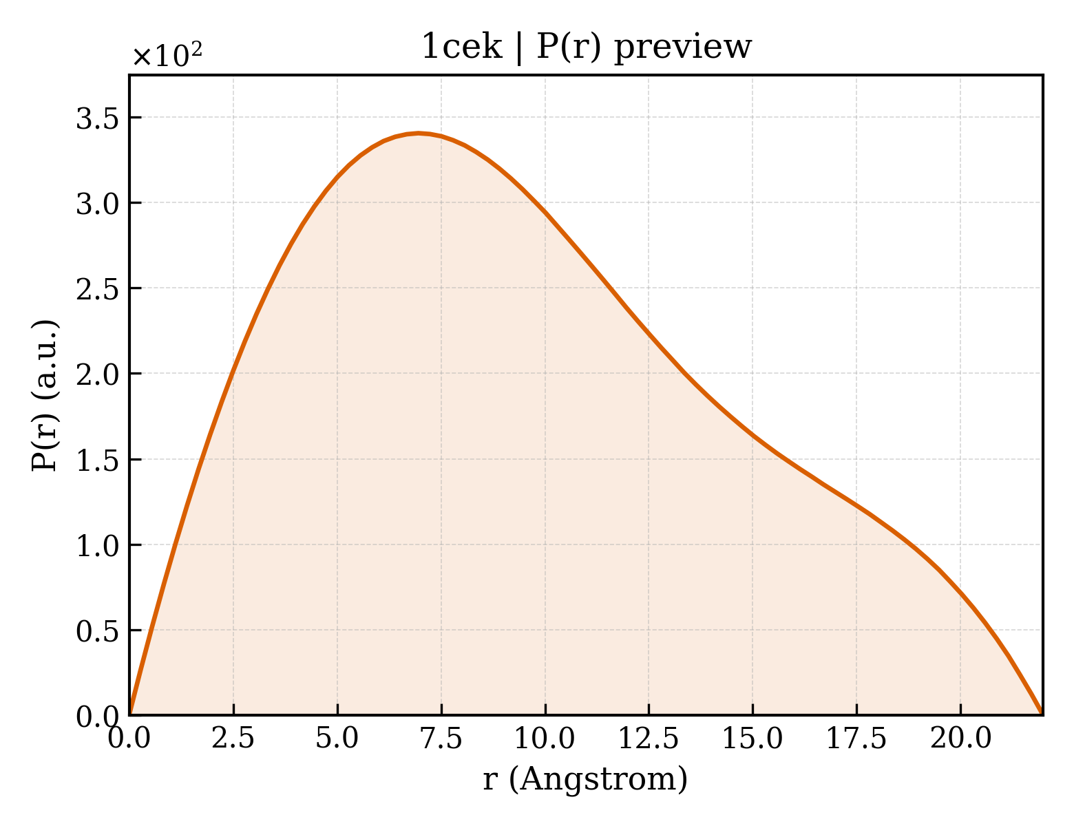 P(r) distribution for 1cek