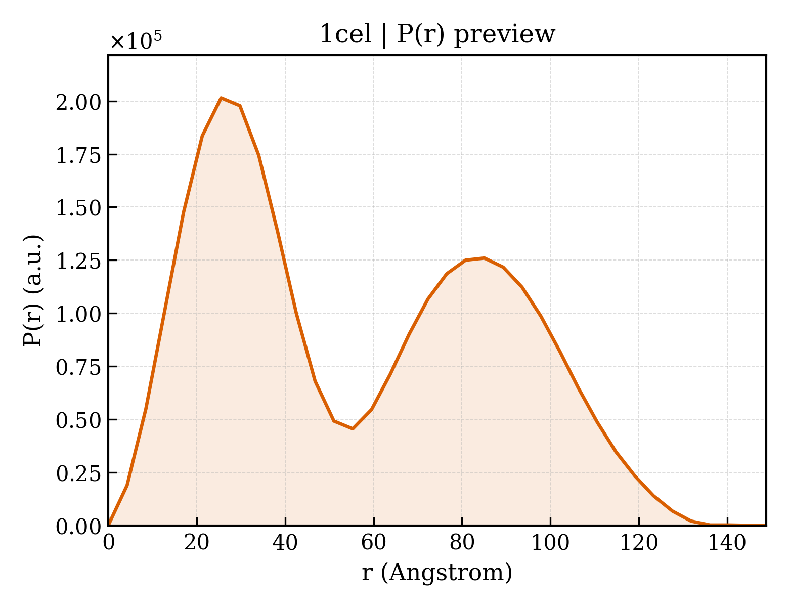 P(r) distribution for 1cel
