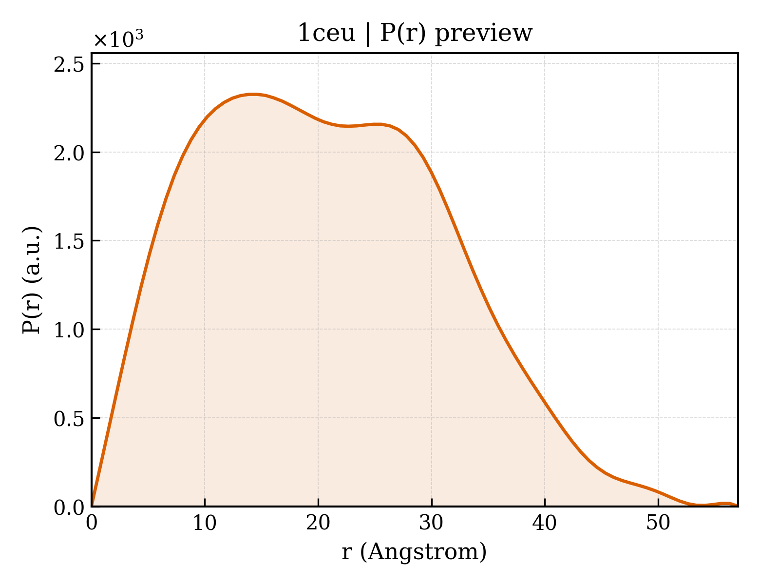 P(r) distribution for 1ceu