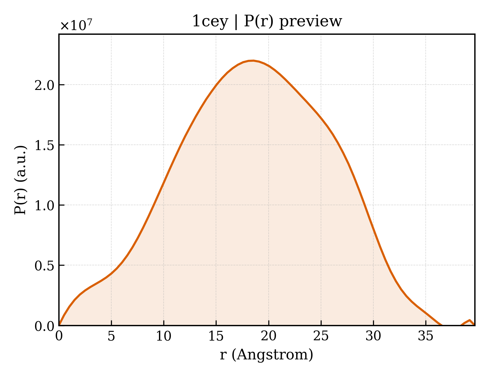 P(r) distribution for 1cey