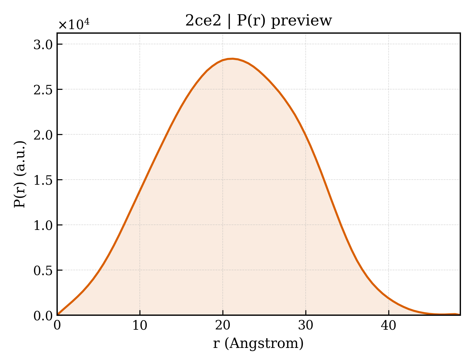 P(r) distribution for 2ce2