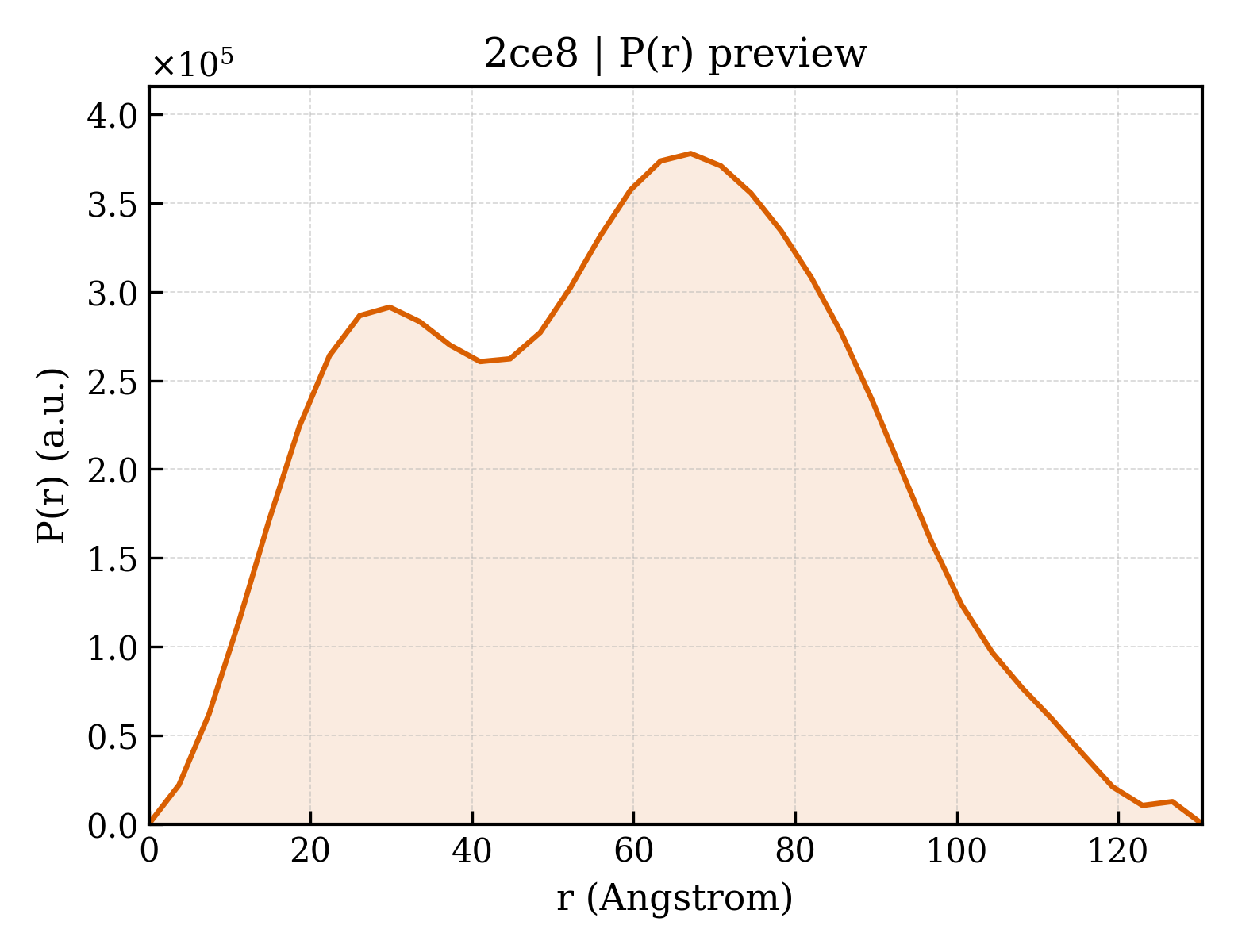 P(r) distribution for 2ce8