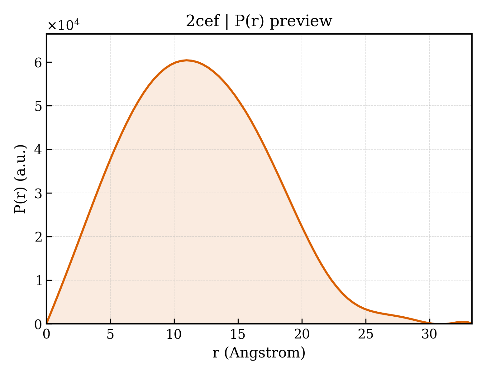 P(r) distribution for 2cef